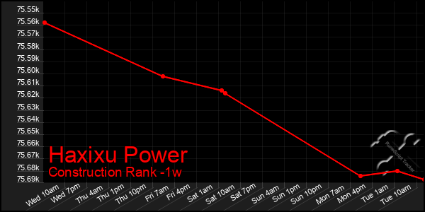 Last 7 Days Graph of Haxixu Power