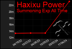 Total Graph of Haxixu Power