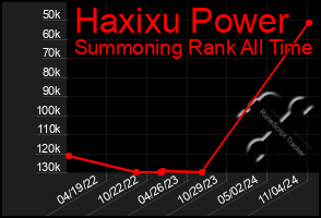 Total Graph of Haxixu Power