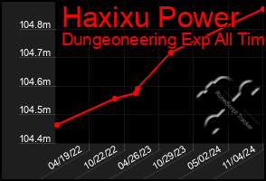 Total Graph of Haxixu Power