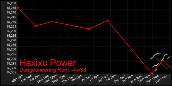 Last 31 Days Graph of Haxixu Power