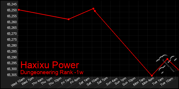 Last 7 Days Graph of Haxixu Power