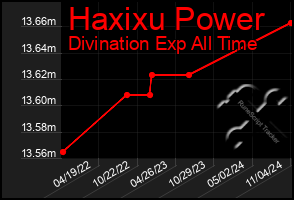 Total Graph of Haxixu Power