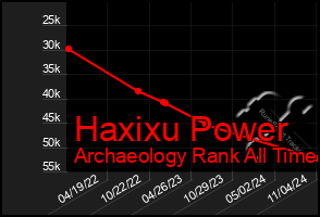 Total Graph of Haxixu Power