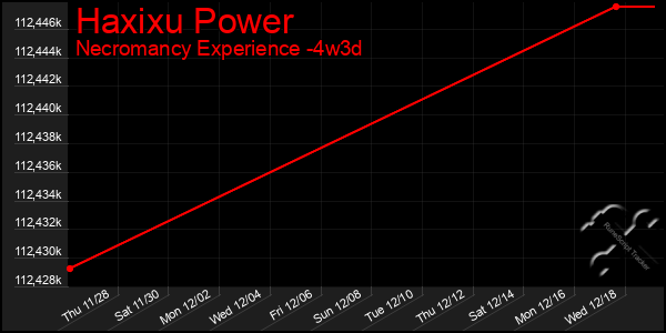 Last 31 Days Graph of Haxixu Power