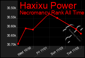 Total Graph of Haxixu Power