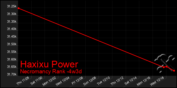 Last 31 Days Graph of Haxixu Power