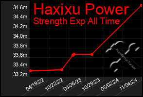 Total Graph of Haxixu Power