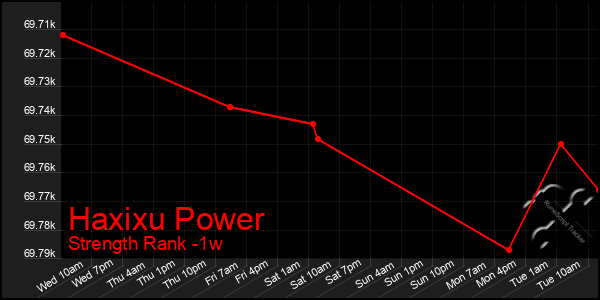 Last 7 Days Graph of Haxixu Power