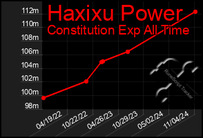 Total Graph of Haxixu Power