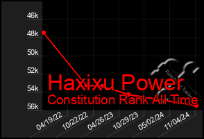 Total Graph of Haxixu Power