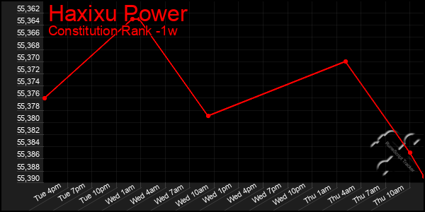 Last 7 Days Graph of Haxixu Power