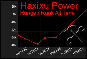 Total Graph of Haxixu Power