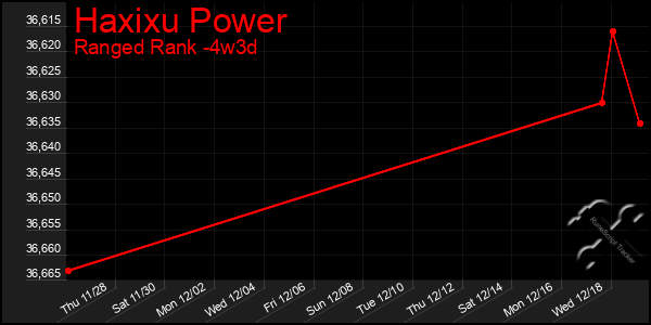 Last 31 Days Graph of Haxixu Power