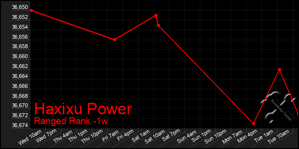 Last 7 Days Graph of Haxixu Power