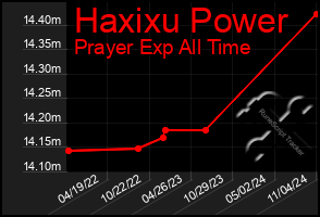 Total Graph of Haxixu Power