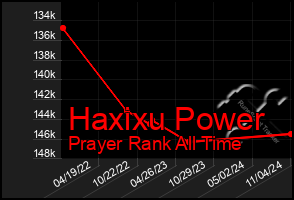 Total Graph of Haxixu Power