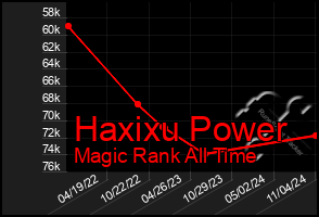 Total Graph of Haxixu Power