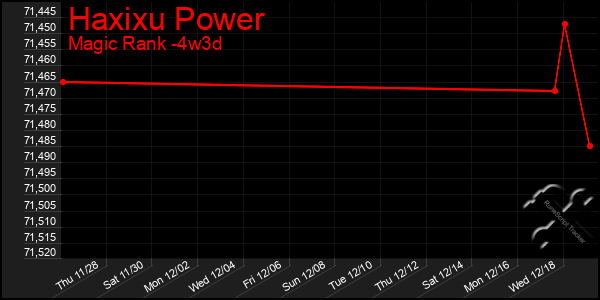 Last 31 Days Graph of Haxixu Power