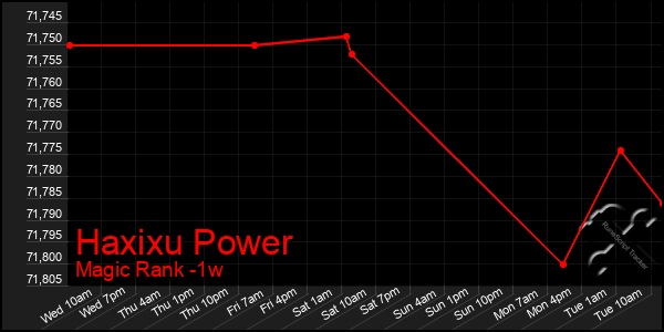 Last 7 Days Graph of Haxixu Power