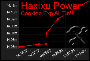 Total Graph of Haxixu Power