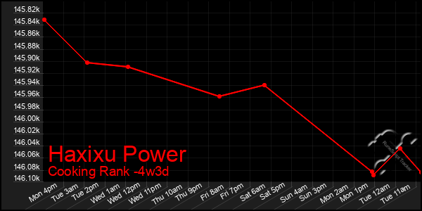 Last 31 Days Graph of Haxixu Power