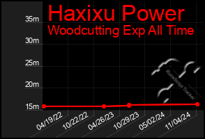 Total Graph of Haxixu Power