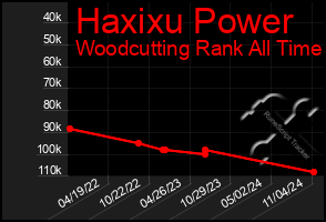 Total Graph of Haxixu Power