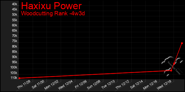 Last 31 Days Graph of Haxixu Power