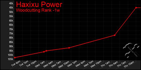 Last 7 Days Graph of Haxixu Power