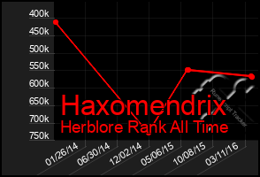 Total Graph of Haxomendrix