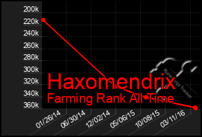 Total Graph of Haxomendrix