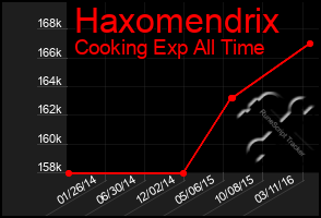 Total Graph of Haxomendrix