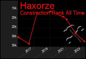 Total Graph of Haxorze