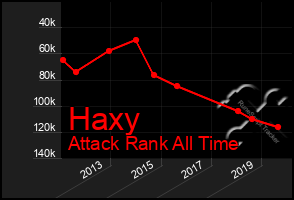 Total Graph of Haxy