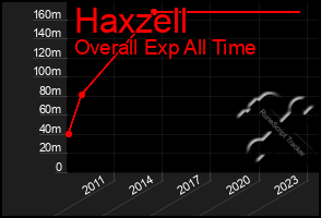 Total Graph of Haxzell