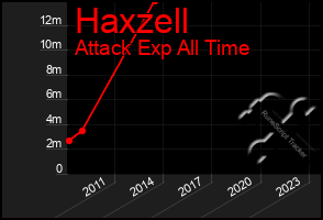 Total Graph of Haxzell