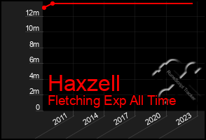 Total Graph of Haxzell