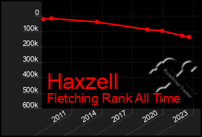 Total Graph of Haxzell