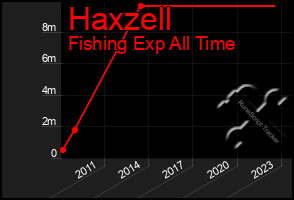 Total Graph of Haxzell