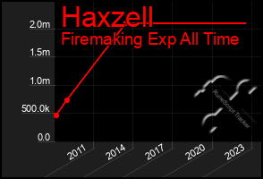 Total Graph of Haxzell