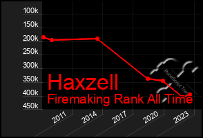 Total Graph of Haxzell