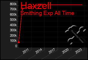 Total Graph of Haxzell