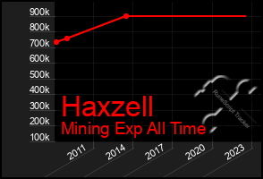 Total Graph of Haxzell