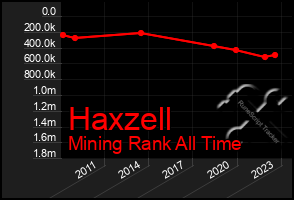 Total Graph of Haxzell