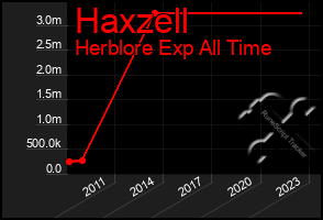 Total Graph of Haxzell