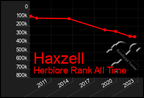 Total Graph of Haxzell