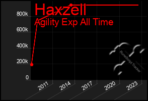 Total Graph of Haxzell