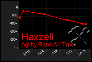 Total Graph of Haxzell