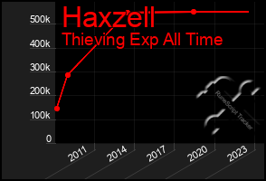 Total Graph of Haxzell